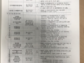 도시재생사업 국,지방비 지원액 등